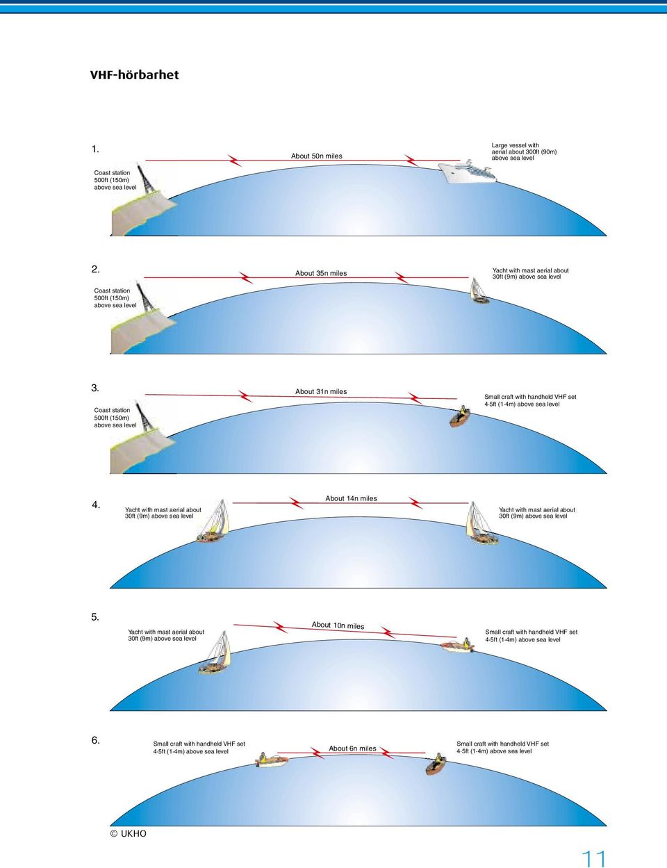 Coast station 500ft (150m) above sea level About 31n miles Small craft with handheld VHF set 4 5ft (1 4m) above sea level 4.