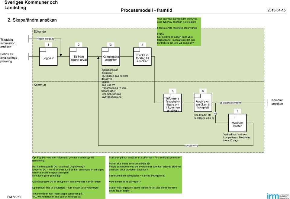 Behov av lokaliseringsprövning Logga in sparat urval Komplettera uppgifter Skicka in förslag till Kommun -Situationsplan -Ritningar -D-modell (hur hantera dessa?