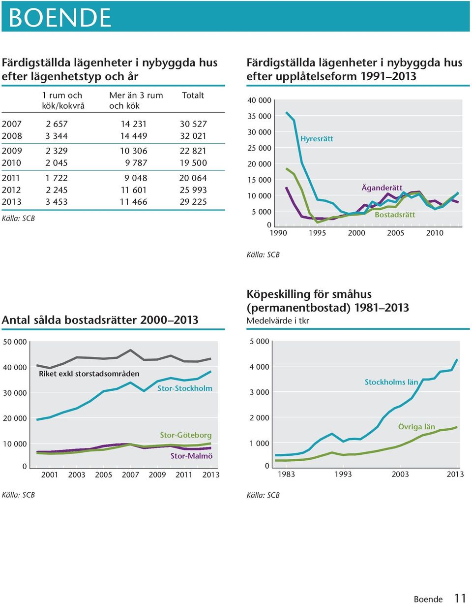 2 Äganderätt Bostadsrätt 25 21 Äg Bos Hy Antal sålda bostadsrätter 2 213 5 Köpeskilling för småhus (permanentbostad) 1981 213 Medelvärde i tkr 5 Riket exkl storstadsområden Övr 4 3 2 1 Riket