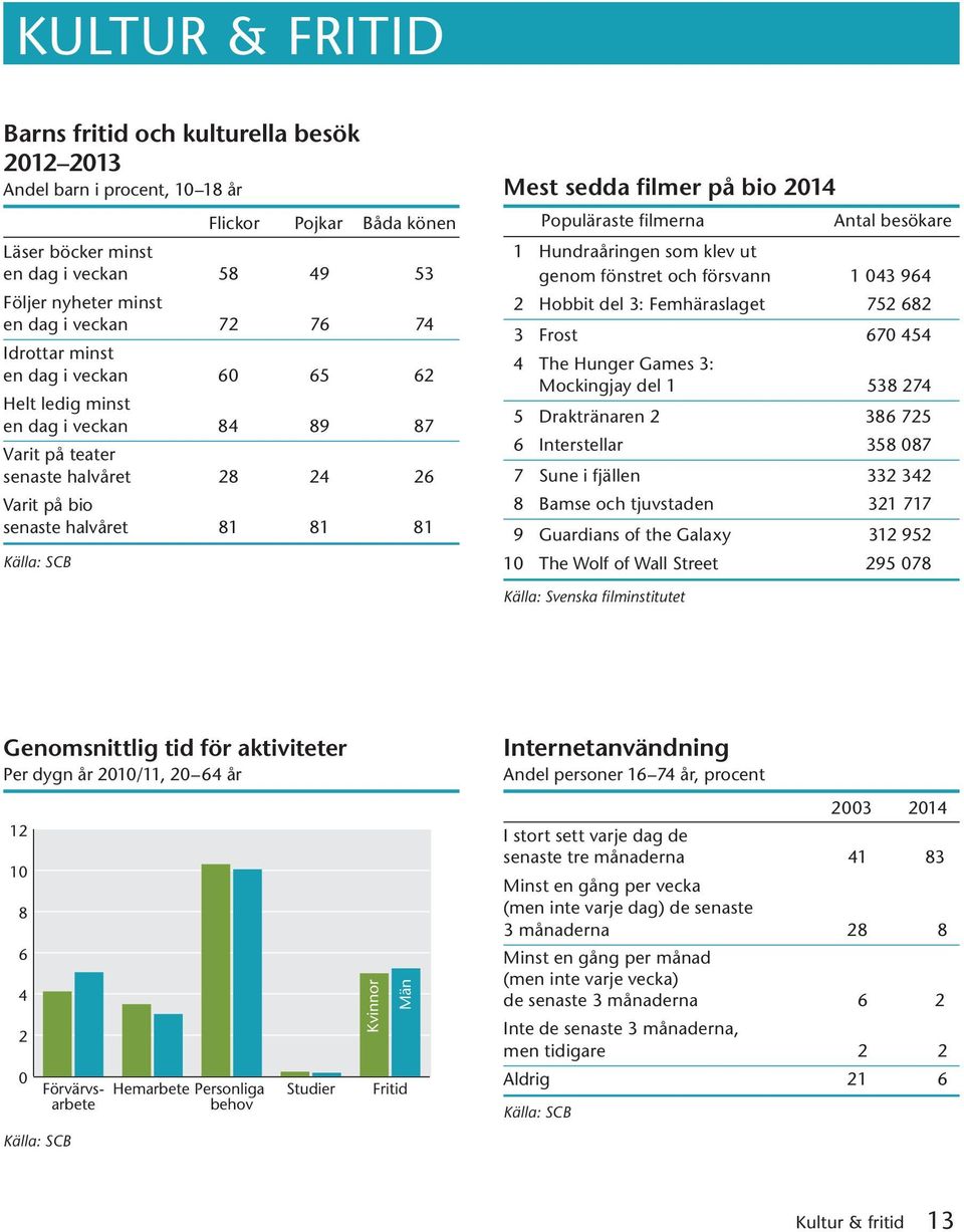 Populäraste filmerna Antal besökare 1 Hundraåringen som klev ut genom fönstret och försvann 1 43 964 2 Hobbit del 3: Femhäraslaget 752 682 3 Frost 67 454 4 The Hunger Games 3: Mockingjay del 1 538