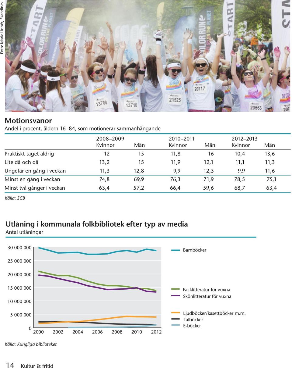 74,8 69,9 76,3 71,9 78,5 75,1 Minst två gånger i veckan 63,4 57,2 66,4 59,6 68,7 63,4 Utlåning i kommunala folkbibliotek efter typ av media Antal utlåningar 3