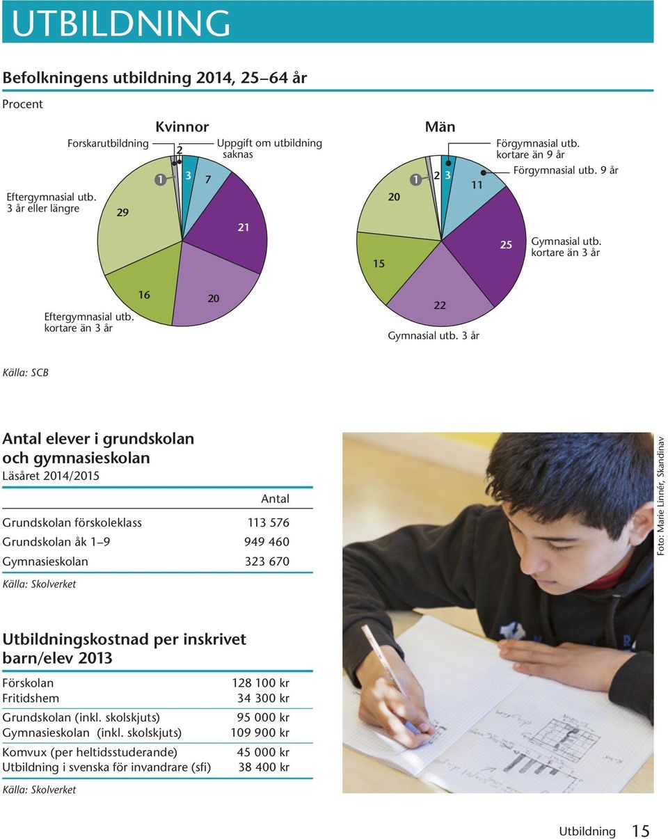 3 år Antal elever i grundskolan och gymnasieskolan Läsåret 214/215 Antal Grundskolan förskoleklass 113 576 Grundskolan åk 1 9 949 46 Gymnasieskolan 323 67 Foto: Marie Linnér, Skandinav Källa: