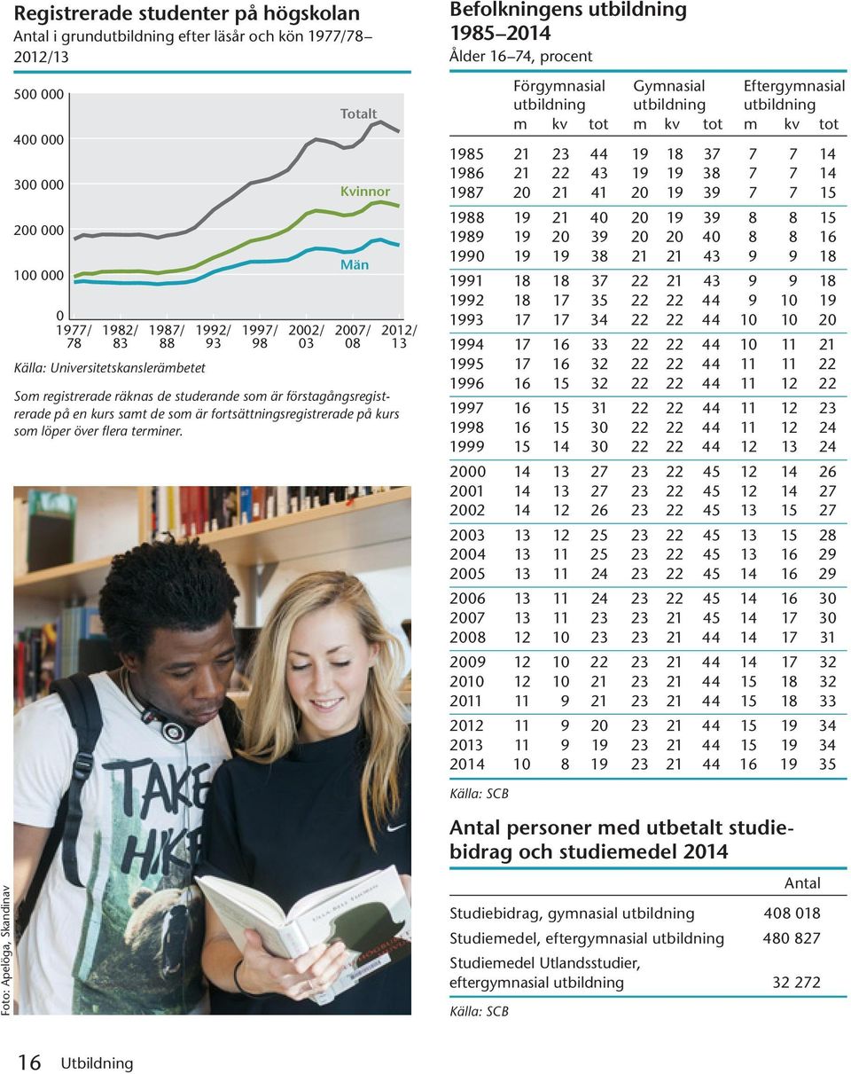 Befolkningens utbildning 1985 214 Ålder 16 74, procent Förgymnasial Gymnasial Eftergymnasial utbildning utbildning utbildning m kv tot m kv tot m kv tot Män 1985 21 23 44 19 18 37 7 7 14 1986 Kvinnor