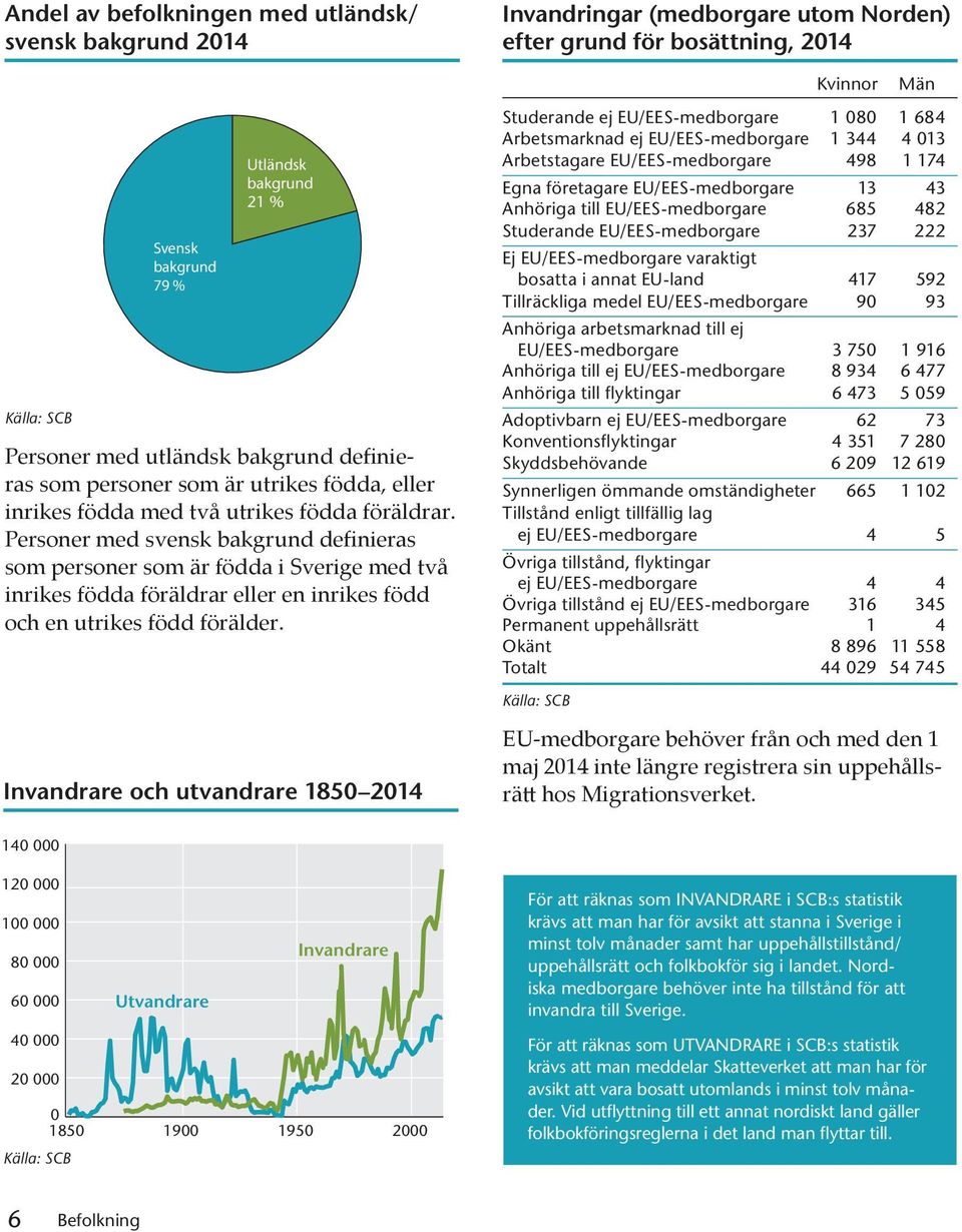 Invandringar (medborgare utom Norden) efter grund för bosättning, 214 Kvinnor Män Studerande ej EU/EES-medborgare 1 8 1 684 Arbetsmarknad ej EU/EES-medborgare 1 344 4 13 Arbetstagare