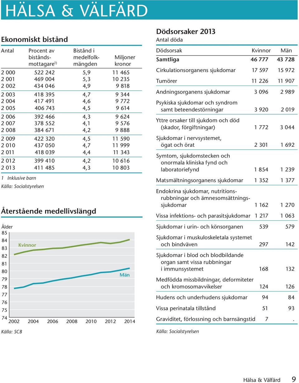 2 13 411 485 4,3 1 83 1 Inklusive barn Källa: Socialstyrelsen Återstående medellivslängd Ålder 85 84 83 82 81 8 79 78 77 76 75 74 22 Kvinnor 24 26 28 21 212 Män 214 Dödsorsaker 213 Antal döda