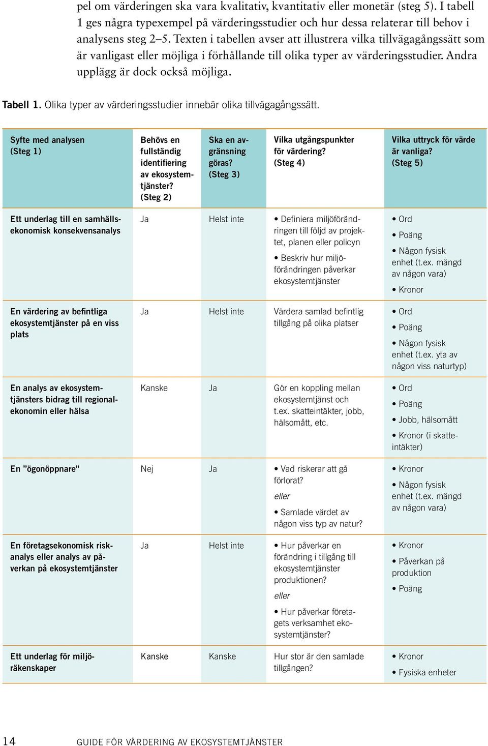 Olika typer av värderingsstudier innebär olika tillvägagångssätt. Syfte med analysen (Steg 1) Behövs en fullständig identifiering av ekosystemtjänster? (Steg 2) Ska en avgränsning göras?