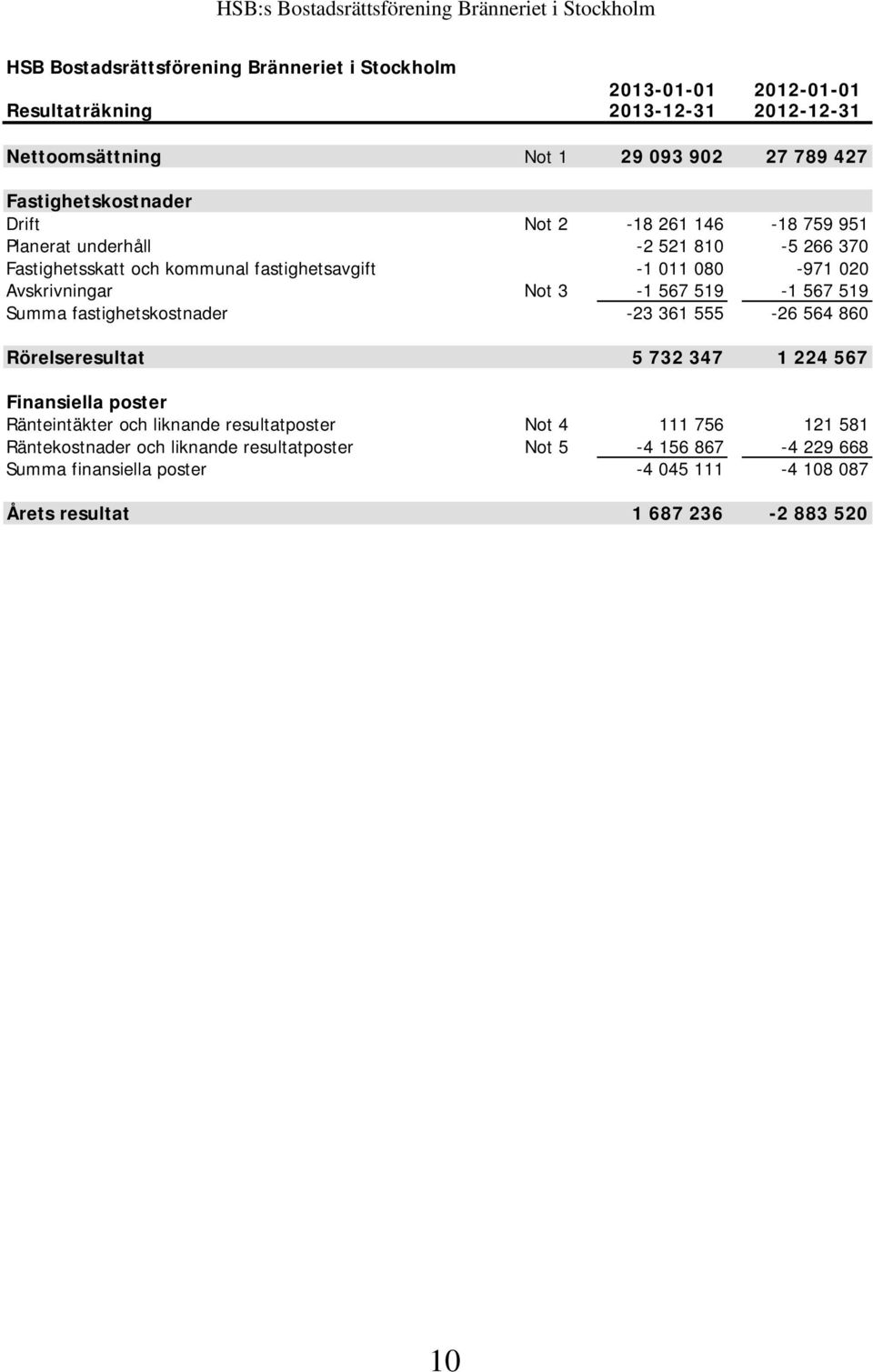 Avskrivningar Not 3-1 567 519-1 567 519 Summa fastighetskostnader -23 361 555-26 564 860 Rörelseresultat 5 732 347 1 224 567 Finansiella poster Ränteintäkter och