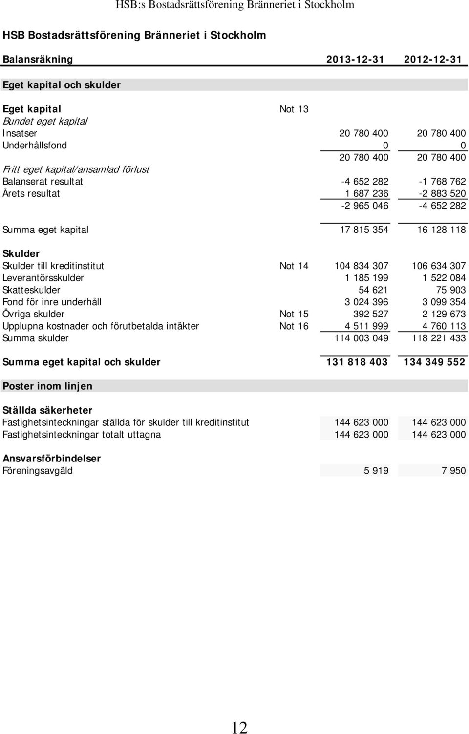 815 354 16 128 118 Skulder Skulder till kreditinstitut Not 14 104 834 307 106 634 307 Leverantörsskulder 1 185 199 1 522 084 Skatteskulder 54 621 75 903 Fond för inre underhåll 3 024 396 3 099 354