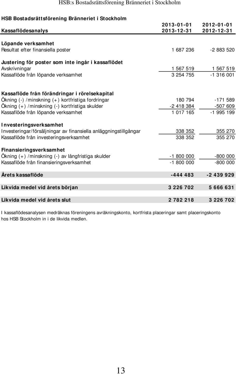 kortfristiga fordringar 180 794-171 589 Ökning (+) /minskning (-) kortfristiga skulder -2 418 384-507 609 Kassaflöde från löpande verksamhet 1 017 165-1 995 199 Investeringsverksamhet