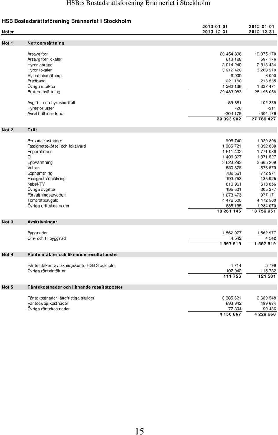 och hyresbortfall -85 881-102 239 Hyresförluster -20-211 Avsatt till inre fond -304 179-304 179 29 093 902 27 789 427 Not 2 Drift Personalkostnader 995 740 1 020 898 Fastighetsskötsel och lokalvård 1