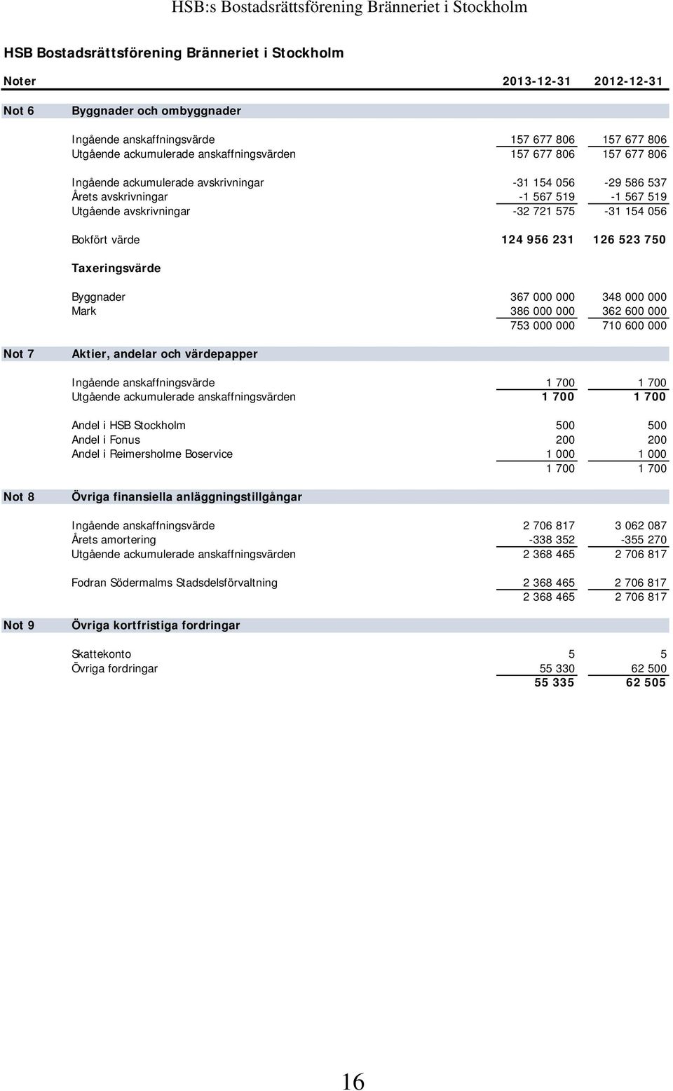 056 Bokfört värde 124 956 231 126 523 750 Taxeringsvärde Byggnader 367 000 000 348 000 000 Mark 386 000 000 362 600 000 753 000 000 710 600 000 Not 7 Aktier, andelar och värdepapper Ingående