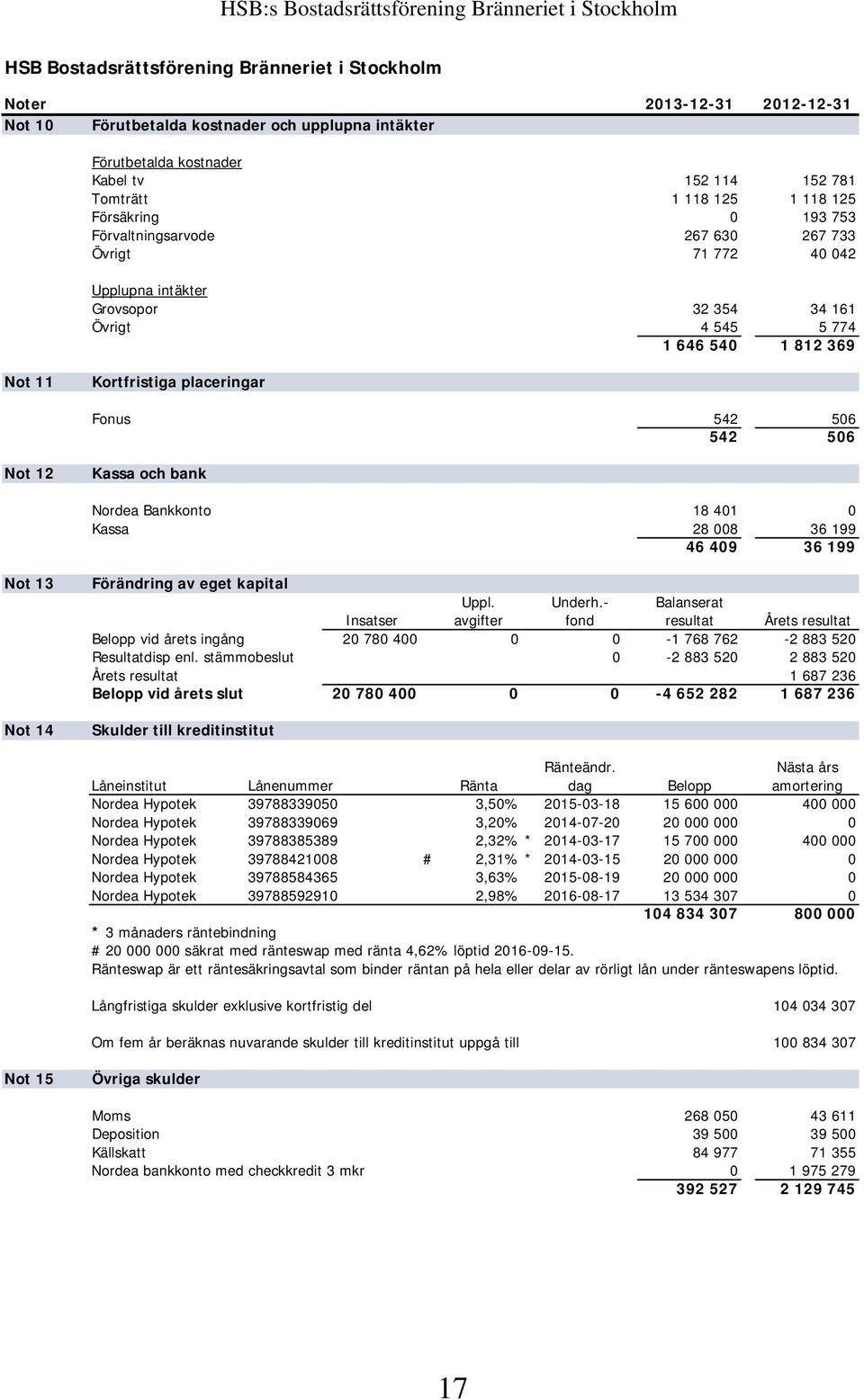 Kortfristiga placeringar Fonus 542 506 542 506 Not 12 Kassa och bank Nordea Bankkonto 18 401 0 Kassa 28 008 36 199 46 409 36 199 Not 13 Not 14 Förändring av eget kapital Uppl. Underh.