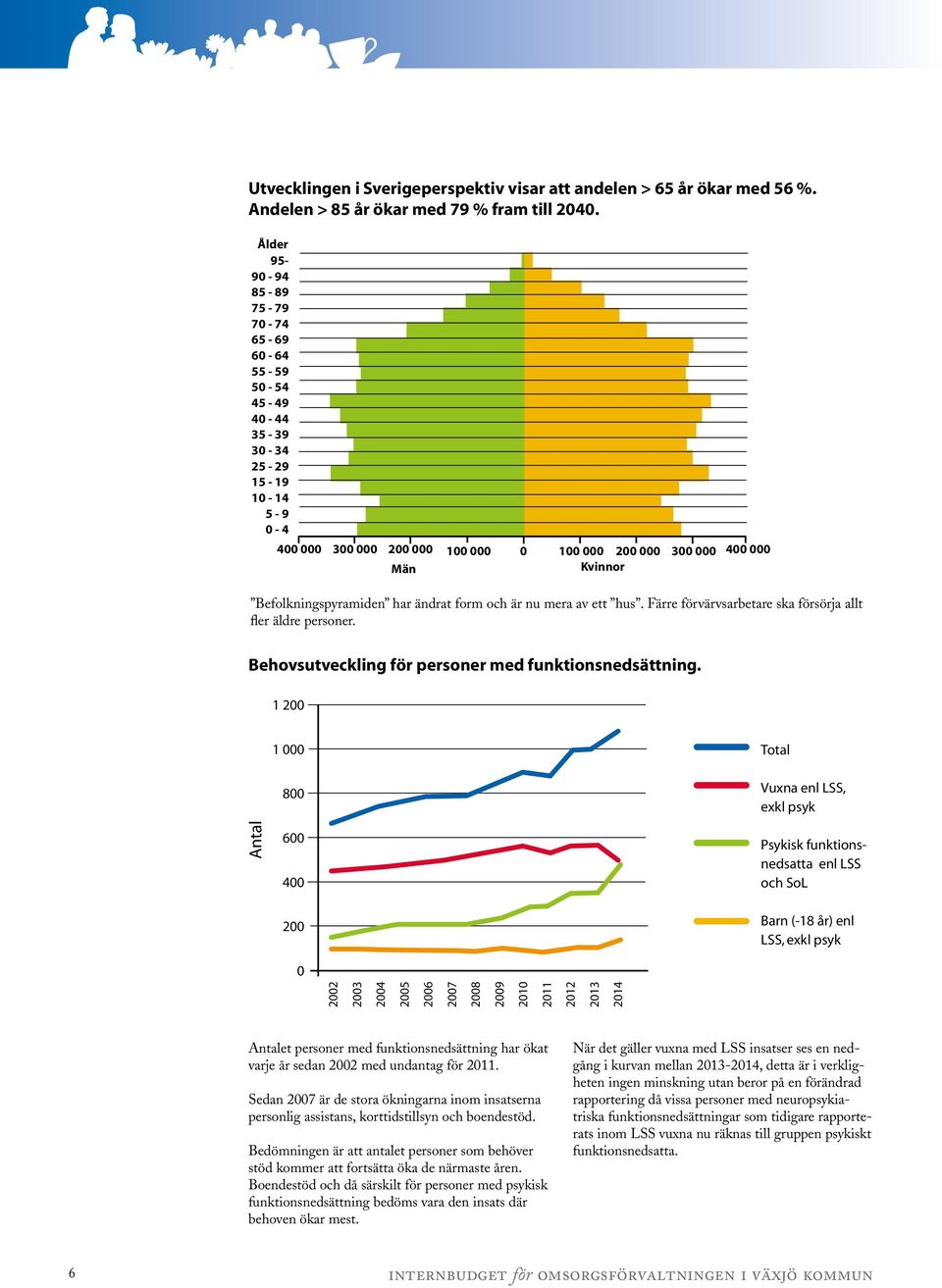 Befolkningspyramiden har ändrat form och är nu mera av ett hus. Färre förvärvsarbetare ska försörja allt fler äldre personer. Behovsutveckling för personer med funktionsnedsättning.