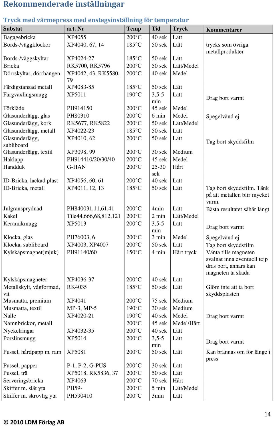 Lätt Bricka RK5700, RK5796 200 C 50 sek Lätt/Medel Dörrskyltar, dörrhängen XP4042, 43, RK5580, 200 C 40 sek Medel 79 Färdigstansad metall XP4083-85 185 C 50 sek Lätt Färgväxlingsmugg XP5011 190 C
