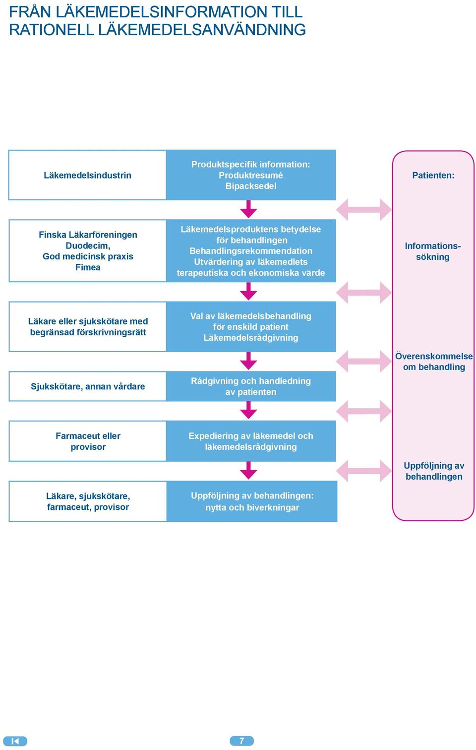 med begränsad förskrivningsrätt Sjukskötare, annan vårdare Val av läkemedelsbehandling för enskild patient Läkemedelsrådgivning Rådgivning och handledning av patienten Överenskommelse om