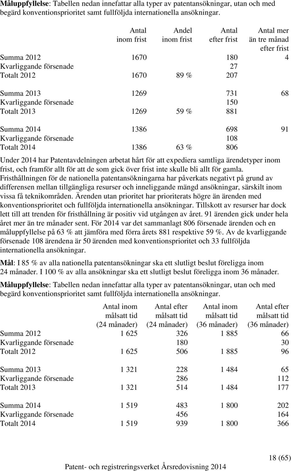 försenade 150 Totalt 2013 1269 59 % 881 Summa 2014 1386 698 91 Kvarliggande försenade 108 Totalt 2014 1386 63 % 806 Under 2014 har Patentavdelningen arbetat hårt för att expediera samtliga