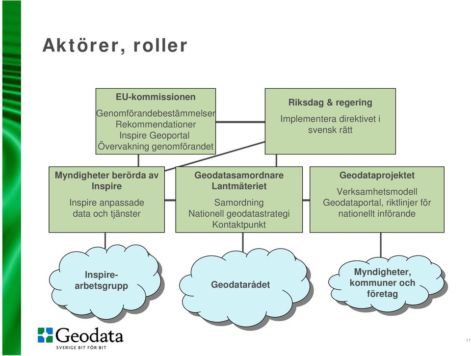 Lantmäteriet Samordning Nationell geodatastrategi Kontaktpunkt Geodataprojektet Verksamhetsmodell Geodataportal, riktlinjer för