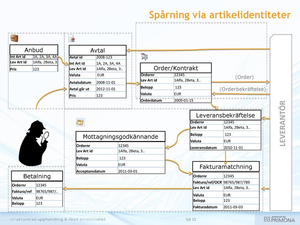 . Belopp 123 Valuta EUR Orderdatum 2009-01-15 (Order) (Orderbekräftelse) Leveransbekräftelse Mottagningsgodkännande Betalning Ordernr Faktura/ref 12345 98765/987/.