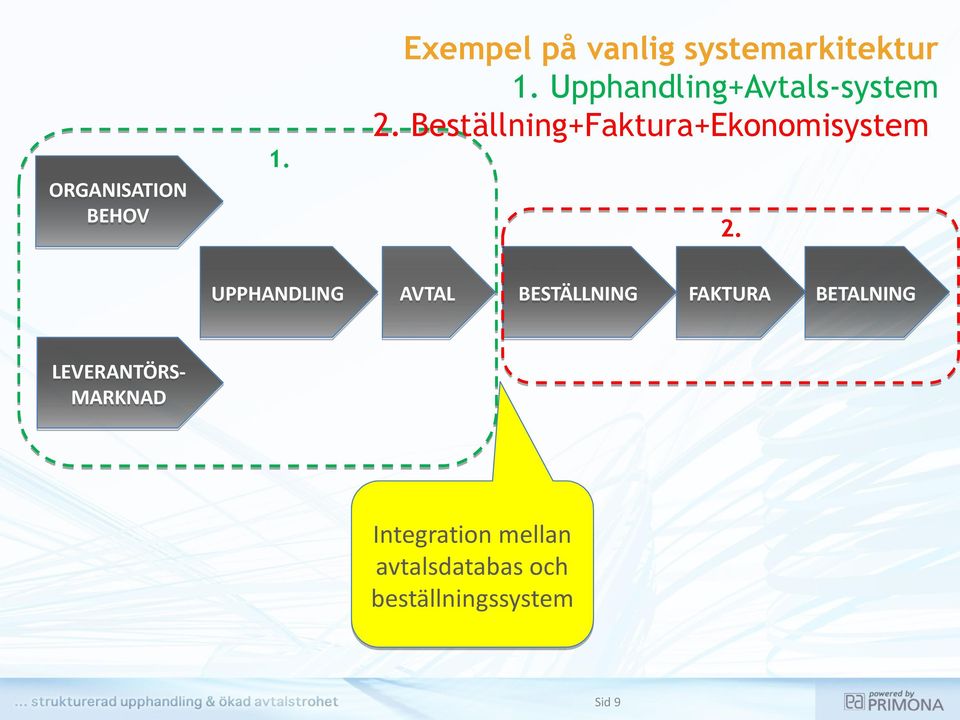 Beställning+Faktura+Ekonomisystem 1. ORGANISATION BEHOV 2.