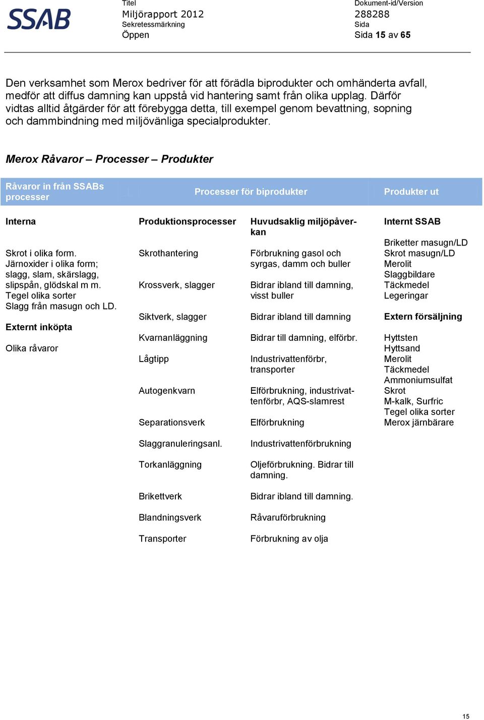 Merox Råvaror Processer Produkter Råvaror in från SSABs processer Processer för biprodukter Produkter ut Interna Skrot i olika form.
