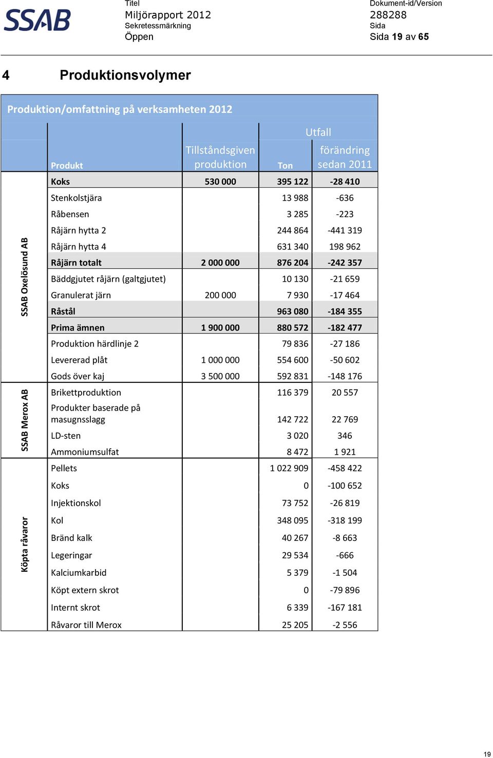 (galtgjutet) 10 130-21 659 Granulerat järn 200 000 7 930-17 464 Råstål 963 080-184 355 Prima ämnen 1 900 000 880 572-182 477 Produktion härdlinje 2 79 836-27 186 Levererad plåt 1 000 000 554 600-50