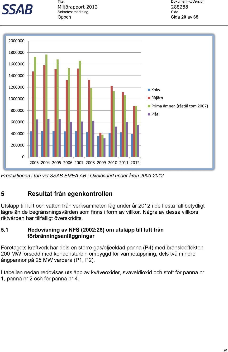 än de begränsningsvärden som finns i form av villkor. Några av dessa villkors riktvärden har tillfälligt överskridits. 5.