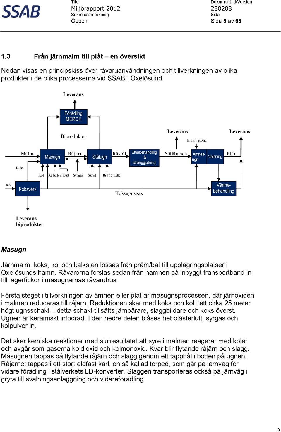 Skrot Bränd kalk Kol Koksverk Koksugnsgas Värmebehandling Leverans biprodukter Masugn Järnmalm, koks, kol och kalksten lossas från pråm/båt till upplagringsplatser i Oxelösunds hamn.