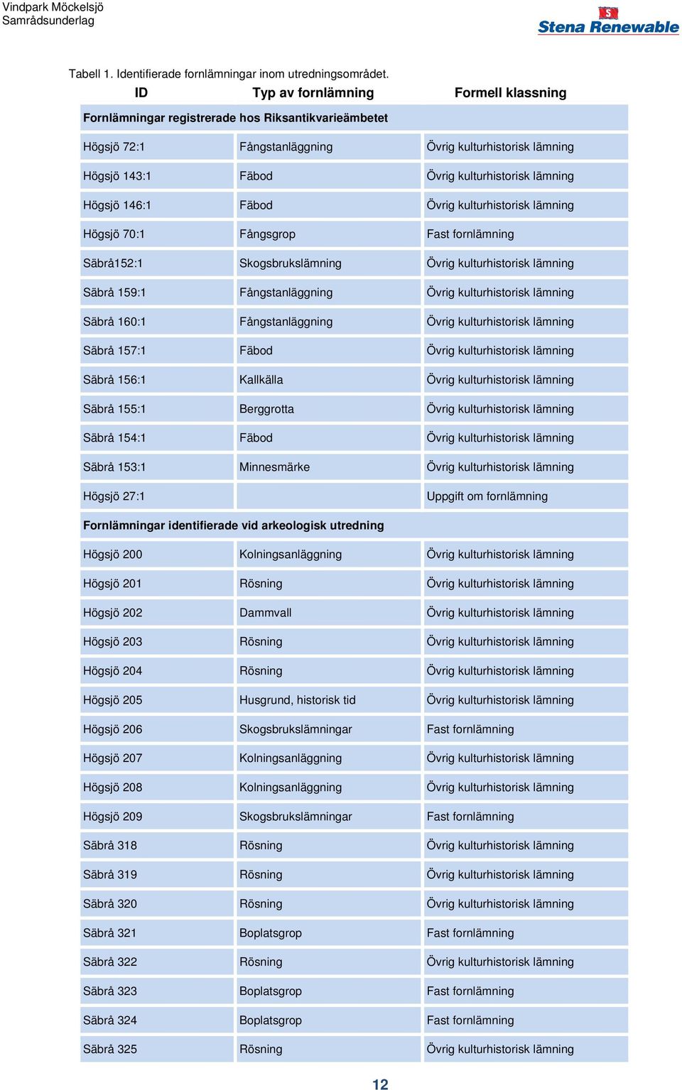 lämning Högsjö 146:1 Fäbod Övrig kulturhistorisk lämning Högsjö 70:1 Fångsgrop Fast fornlämning Säbrå152:1 Skogsbrukslämning Övrig kulturhistorisk lämning Säbrå 159:1 Fångstanläggning Övrig