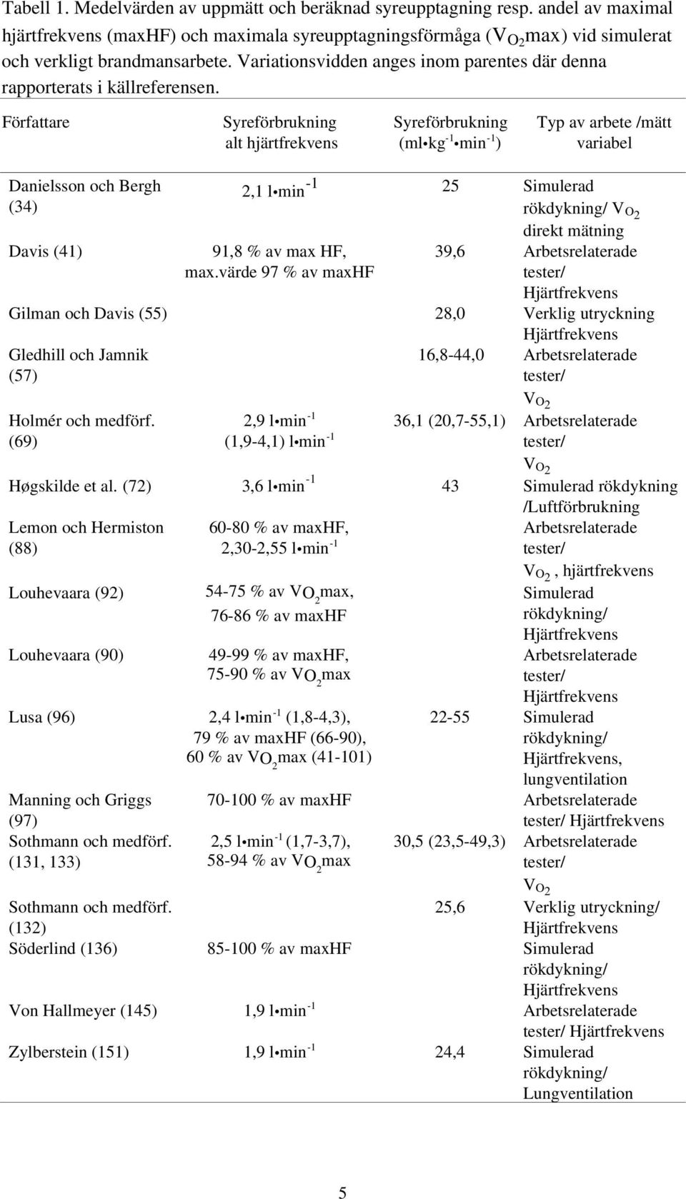 Författare Syreförbrukning alt hjärtfrekvens Syreförbrukning (ml kg -1 min -1 ) Typ av arbete /mätt variabel Danielsson och Bergh (34) 2,1 l min -1 25 Simulerad rökdykning/ V O2 direkt mätning Davis