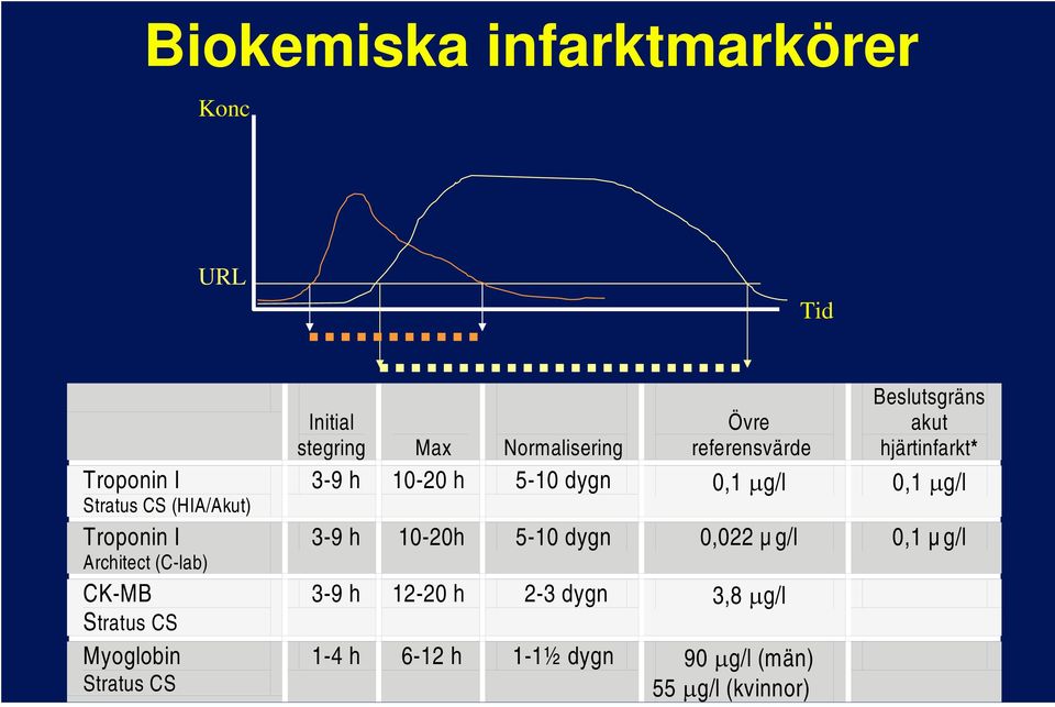 Beslutsgräns akut hjärtinfarkt* 3-9 h 10-20 h 5-10 dygn 0,1 µg/l 0,1 µg/l 3-9 h 10-20h 5-10 dygn