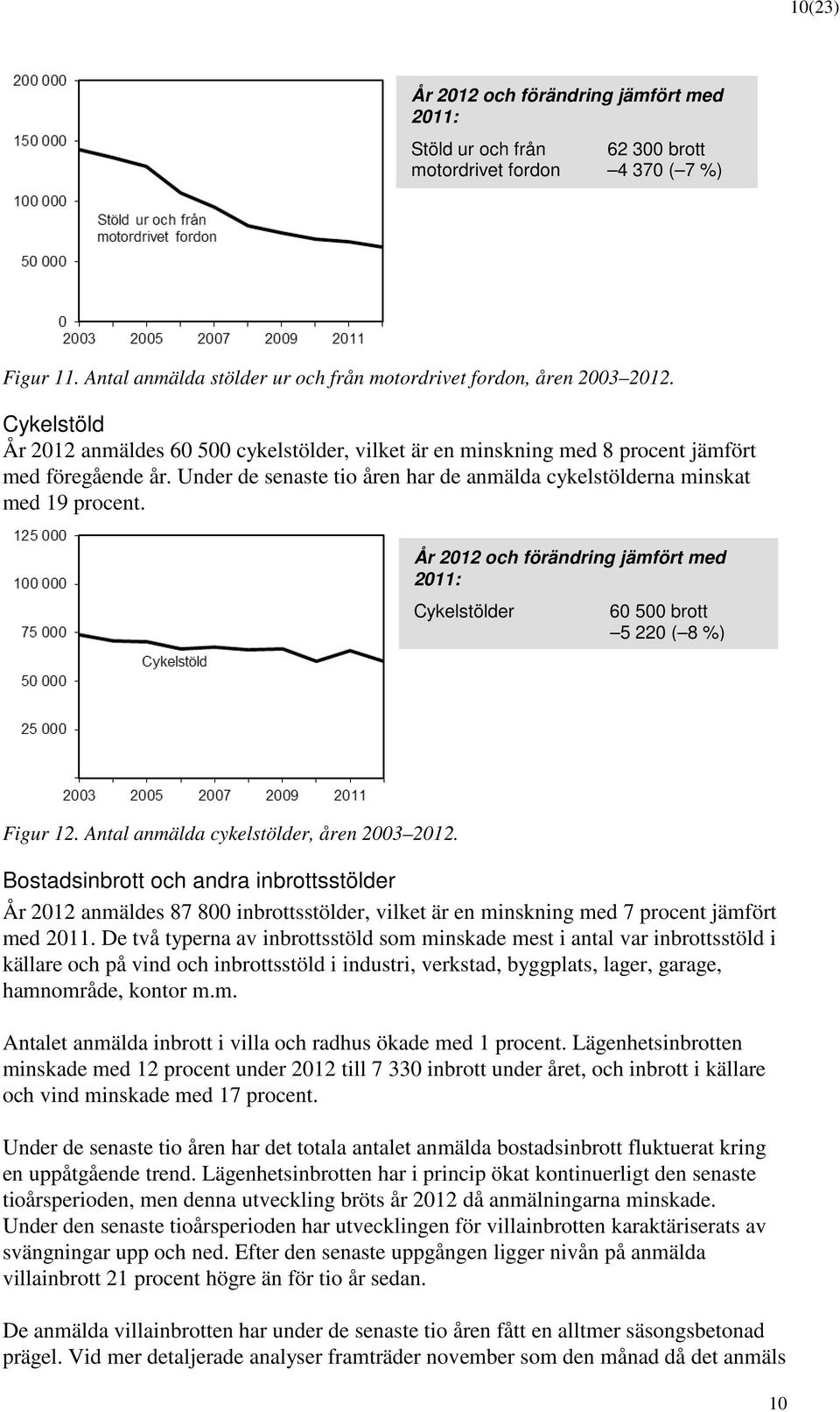Cykelstölder 60 500 brott 5 220 ( 8 %) Figur 12. Antal anmälda cykelstölder, åren 2003 2012.
