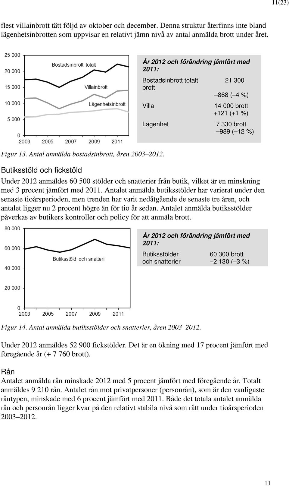 Butiksstöld och fickstöld Under 2012 anmäldes 60 500 stölder och snatterier från butik, vilket är en minskning med 3 procent jämfört med 2011.