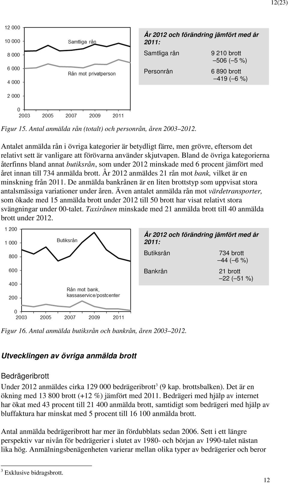 Bland de övriga kategorierna återfinns bland annat butiksrån, som under 2012 minskade med 6 procent jämfört med året innan till 734 anmälda brott.
