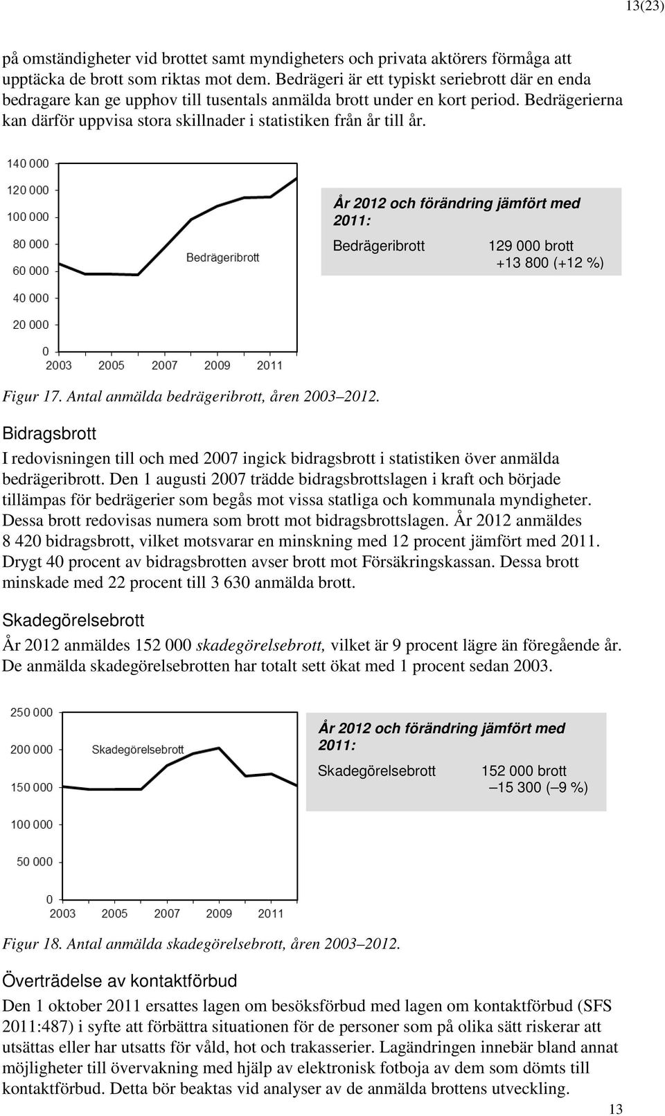 Bedrägerierna kan därför uppvisa stora skillnader i statistiken från år till år. Bedrägeribrott 129 000 brott +13 800 (+12 %) Figur 17. Antal anmälda bedrägeribrott, åren 2003 2012.