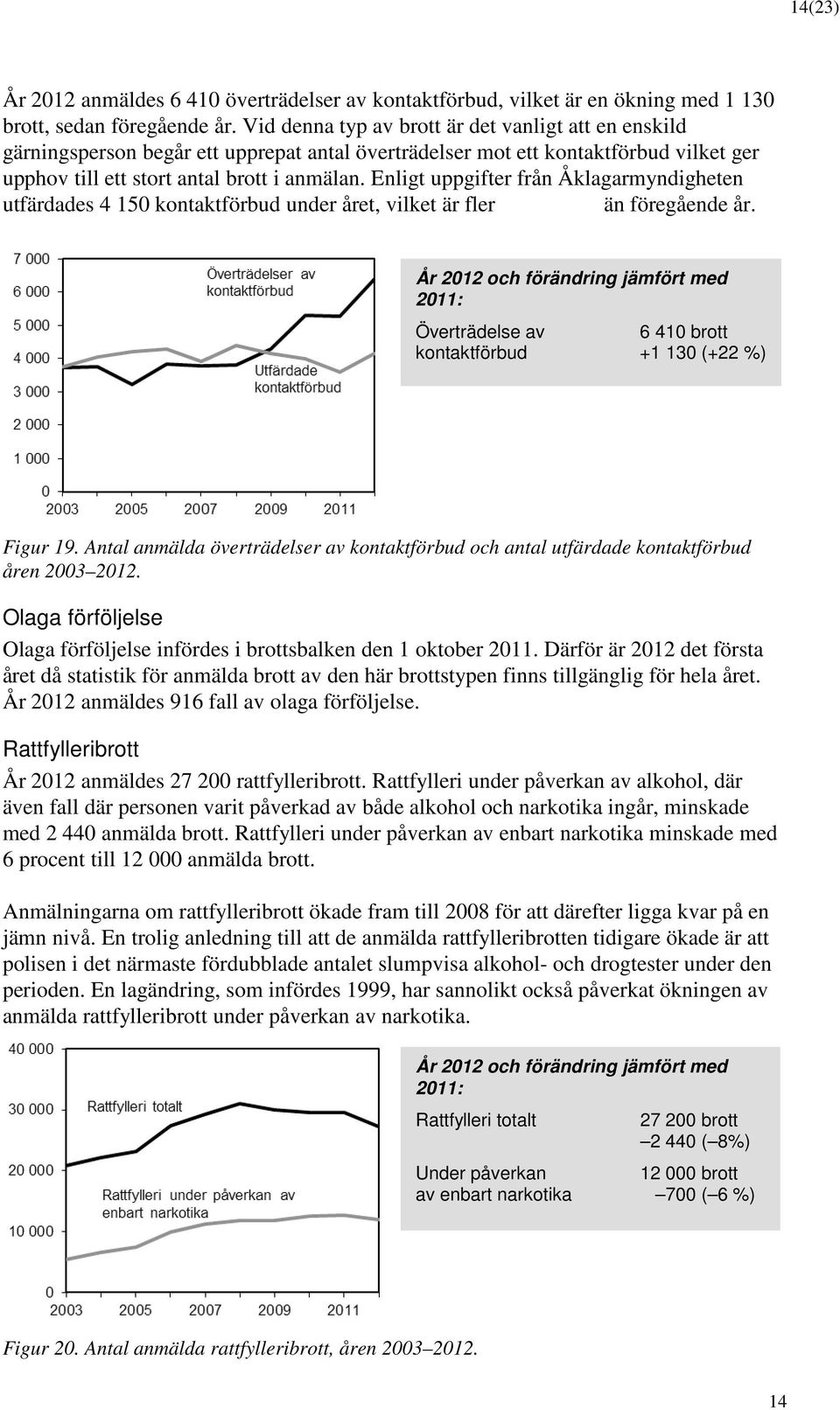 Enligt uppgifter från Åklagarmyndigheten utfärdades 4 150 kontaktförbud under året, vilket är fler än föregående år. Överträdelse av 6 410 brott kontaktförbud +1 130 (+22 %) Figur 19.