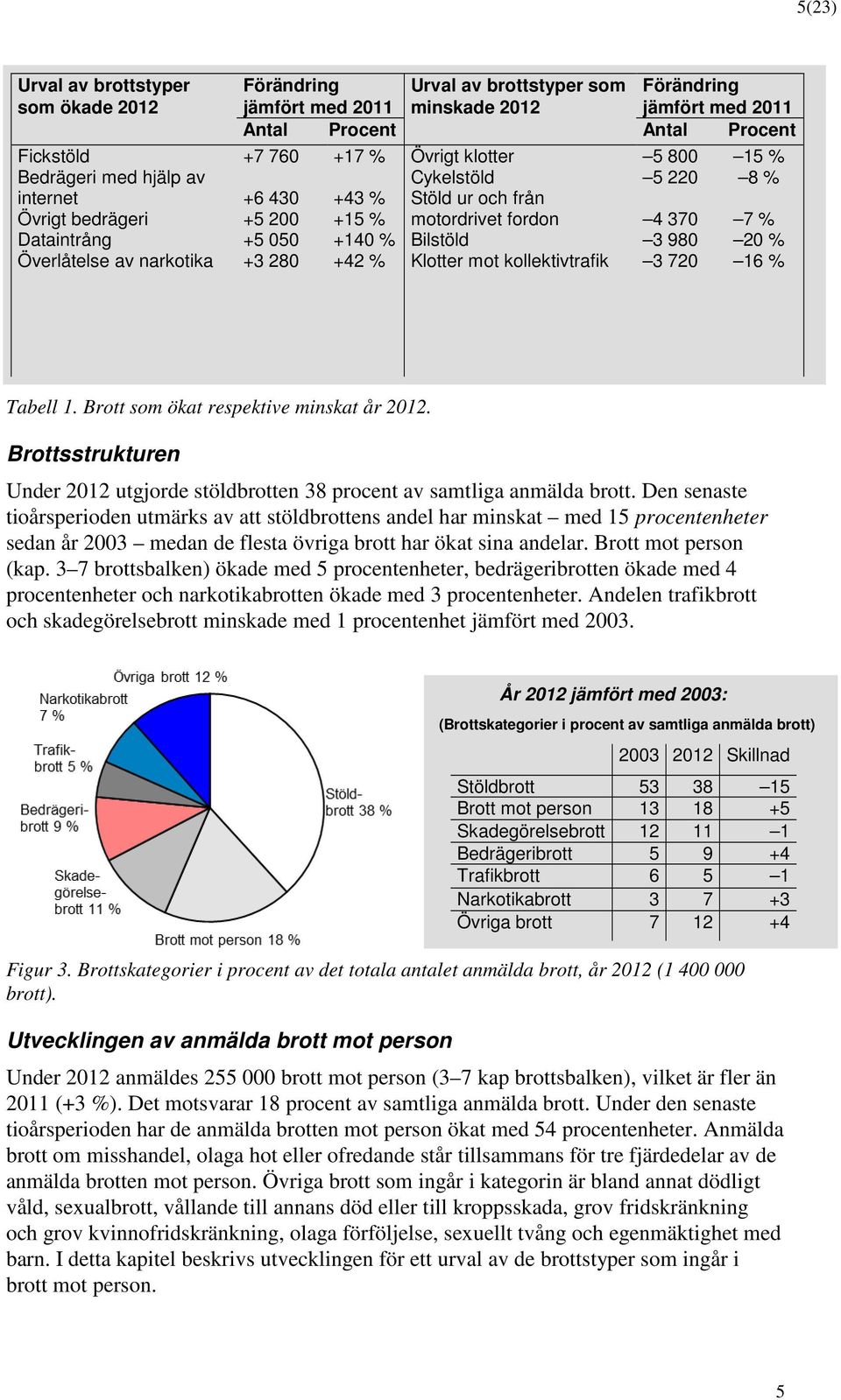 050 +140 % Bilstöld 3 980 20 % +3 280 +42 % Klotter mot kollektivtrafik 3 720 16 % Tabell 1. Brott som ökat respektive minskat år 2012.
