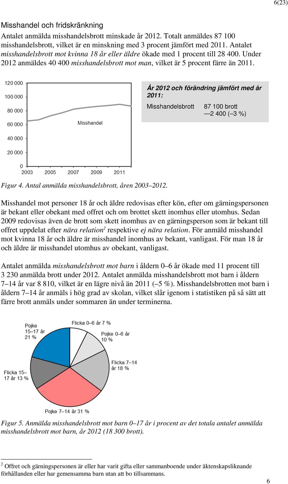 år Misshandelsbrott 87 100 brott 2 400 ( 3 %) Figur 4. Antal anmälda misshandelsbrott, åren 2003 2012.