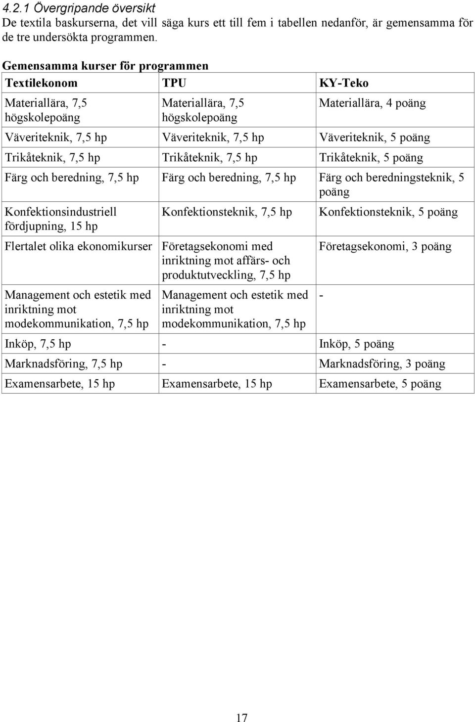 5 poäng Trikåteknik, 7,5 hp Trikåteknik, 7,5 hp Trikåteknik, 5 poäng Färg och beredning, 7,5 hp Färg och beredning, 7,5 hp Färg och beredningsteknik, 5 poäng Konfektionsindustriell fördjupning, 15 hp