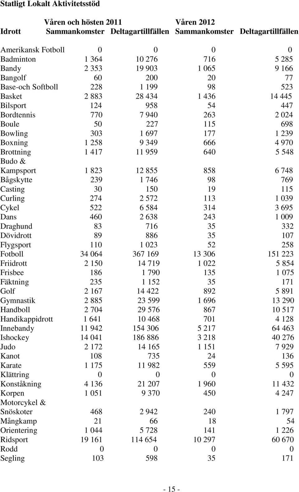 Bowling 303 1 697 177 1 239 Boxning 1 258 9 349 666 4 970 Brottning 1 417 11 959 640 5 548 Budo & Kampsport 1 823 12 855 858 6 748 Bågskytte 239 1 746 98 769 Casting 30 150 19 115 Curling 274 2 572