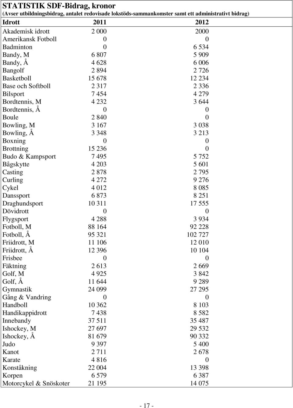 Boule 2 840 0 Bowling, M 3 167 3 038 Bowling, Å 3 348 3 213 Boxning 0 0 Brottning 15 236 0 Budo & Kampsport 7 495 5 752 Bågskytte 4 203 5 601 Casting 2 878 2 795 Curling 4 272 9 276 Cykel 4 012 8 085