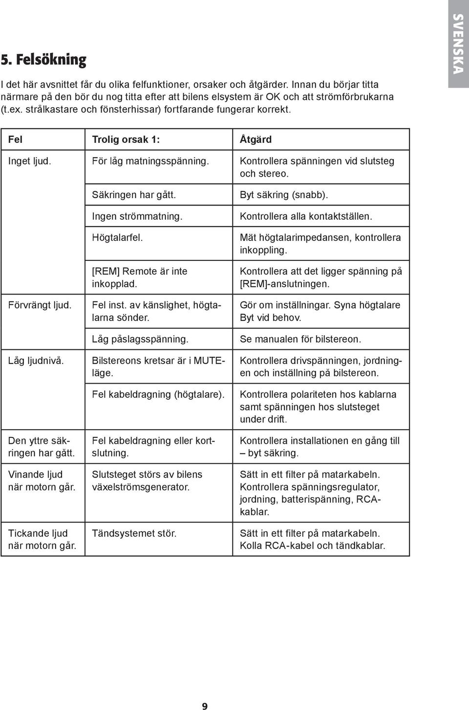 Förvrängt ljud. Låg ljudnivå. Den yttre säkringen har gått. Vinande ljud när motorn går. Tickande ljud när motorn går. Säkringen har gått. Ingen strömmatning. Högtalarfel.