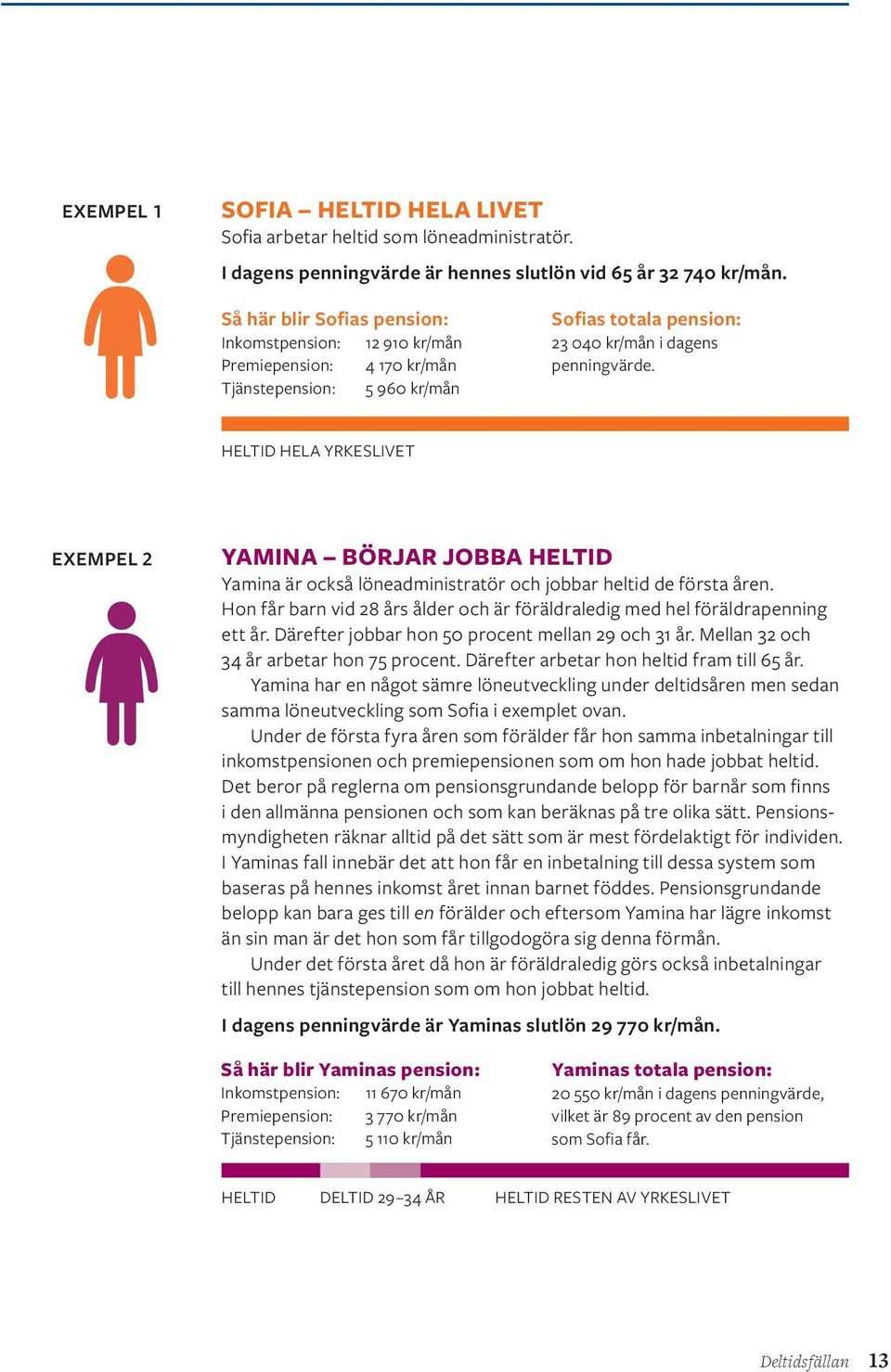 HELTID HELA YRKESLIVET EXEMPEL 2 YAMINA YAMINA BÖRJAR JOBBA HELTID Yamina är också löneadministratör och jobbar heltid de första åren.