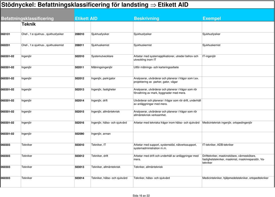 karteringsarbete 060301-02 Ingenjör 502012 Ingenjör, park/gator Analyserar, utvärderar och planerar i frågor som t.ex.