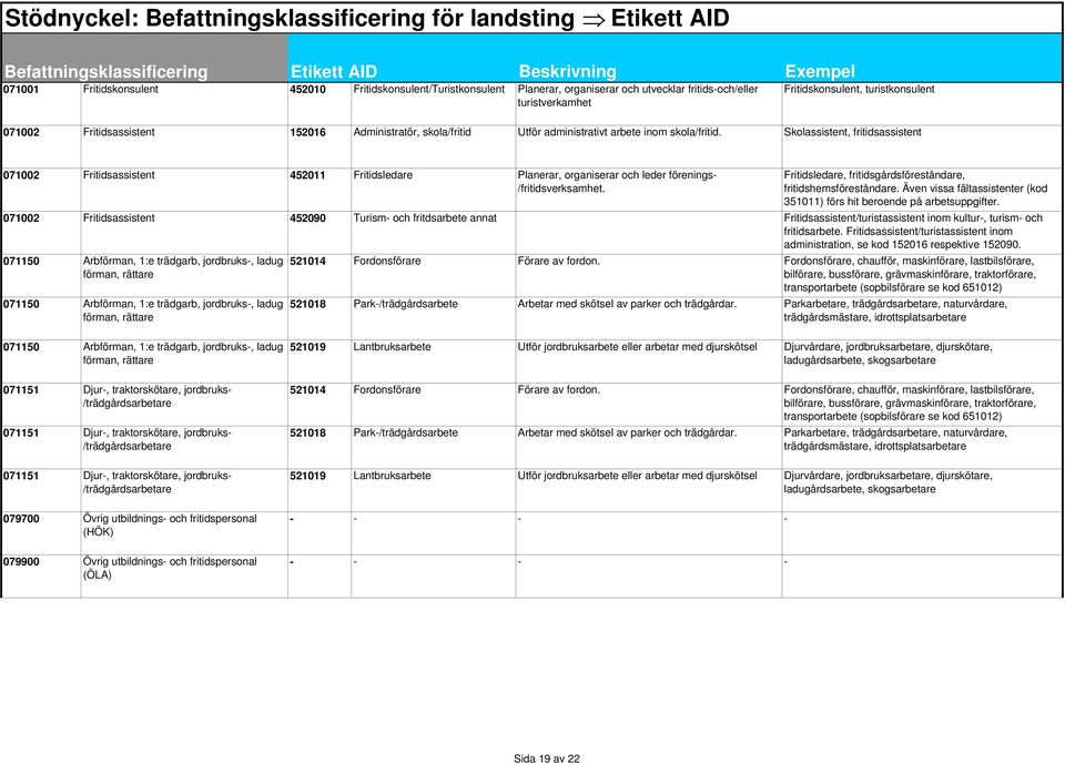 Skolassistent, fritidsassistent 071002 Fritidsassistent 452011 Fritidsledare Planerar, organiserar och leder förenings- /fritidsverksamhet.