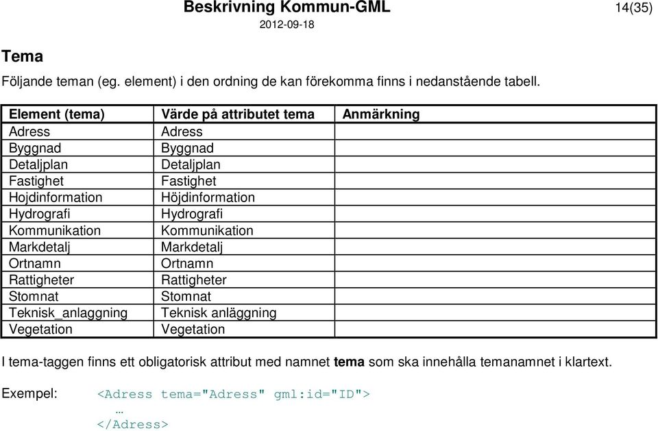 Hydrografi Hydrografi Kommunikation Kommunikation Markdetalj Markdetalj Ortnamn Ortnamn Rattigheter Rattigheter Stomnat Stomnat Teknisk_anlaggning Teknisk