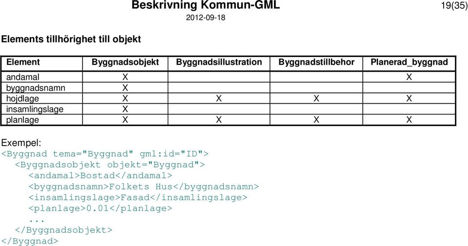 tema="byggnad" gml:id="id"> <Byggnadsobjekt objekt="byggnad"> <andamal>bostad</andamal> <byggnadsnamn>folkets