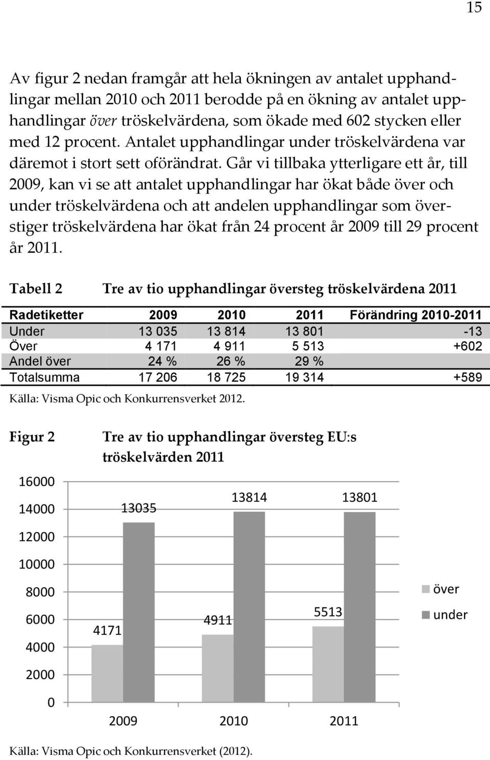 Går vi tillbaka ytterligare ett år, till 2009, kan vi se att antalet upphandlingar har ökat både över och under tröskelvärdena och att andelen upphandlingar som överstiger tröskelvärdena har ökat