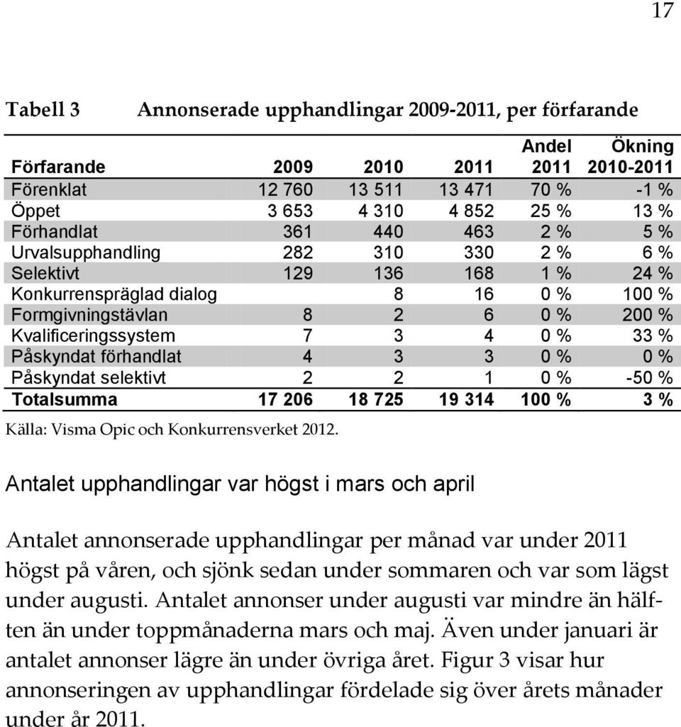 4 0 % 33 % Påskyndat förhandlat 4 3 3 0 % 0 % Påskyndat selektivt 2 2 1 0 % -50 % Totalsumma 17 206 18 725 19 314 100 % 3 % Källa: Visma Opic och Konkurrensverket 2012.