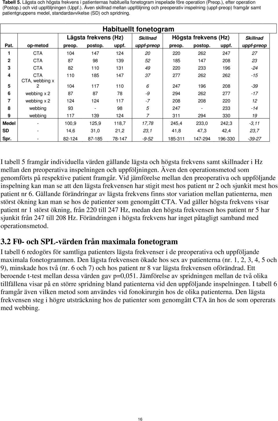 Habituellt fonetogram Lägsta frekvens (Hz) Skillnad Högsta frekvens (Hz) Skillnad Pat. op-metod preop. postop. uppf.