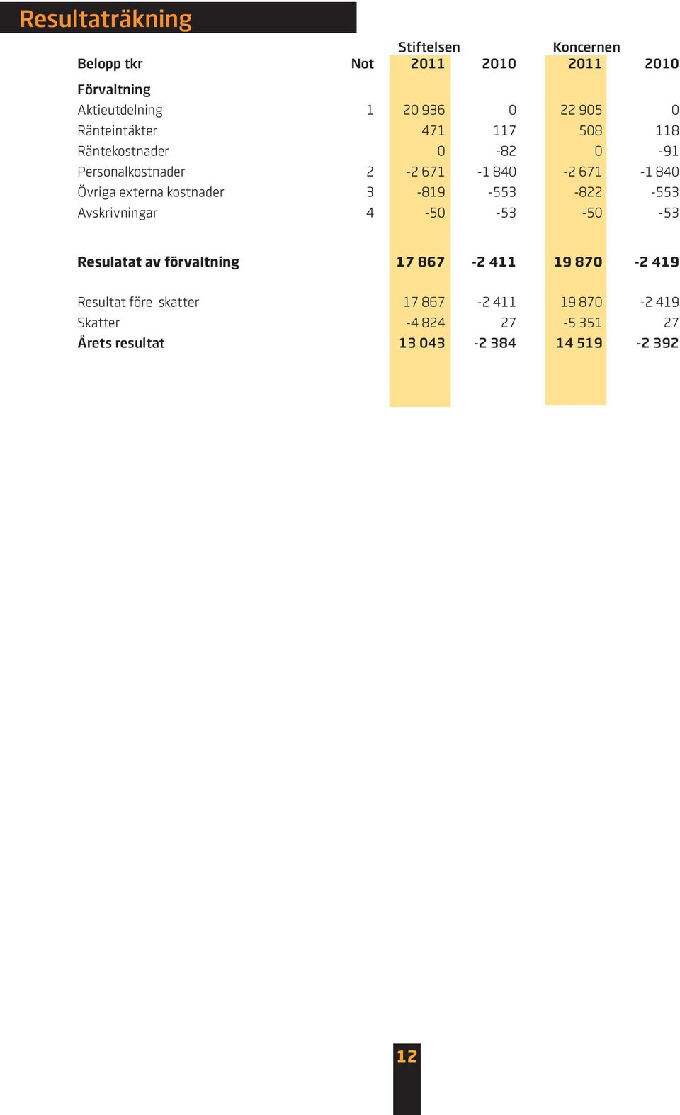 externa kostnader 3-819 -553-822 -553 Avskrivningar 4-50 -53-50 -53 Resulatat av förvaltning 17 867-2 411 19 870-2
